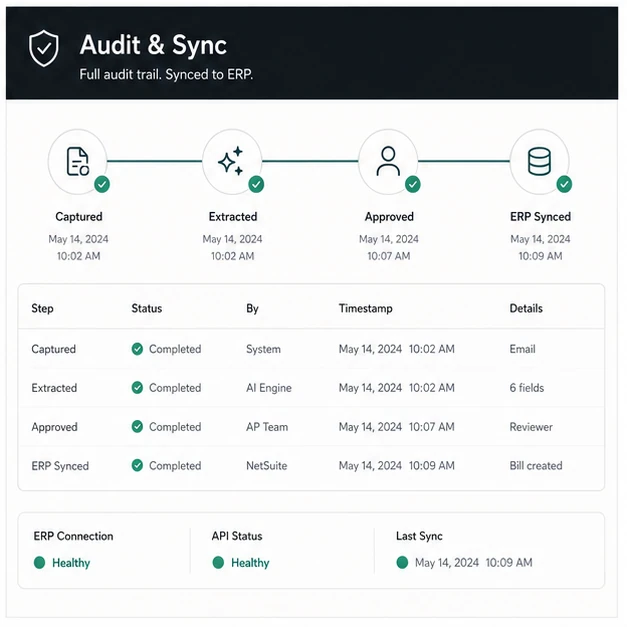 Auditable invoice processing timeline ending in a healthy ERP sync