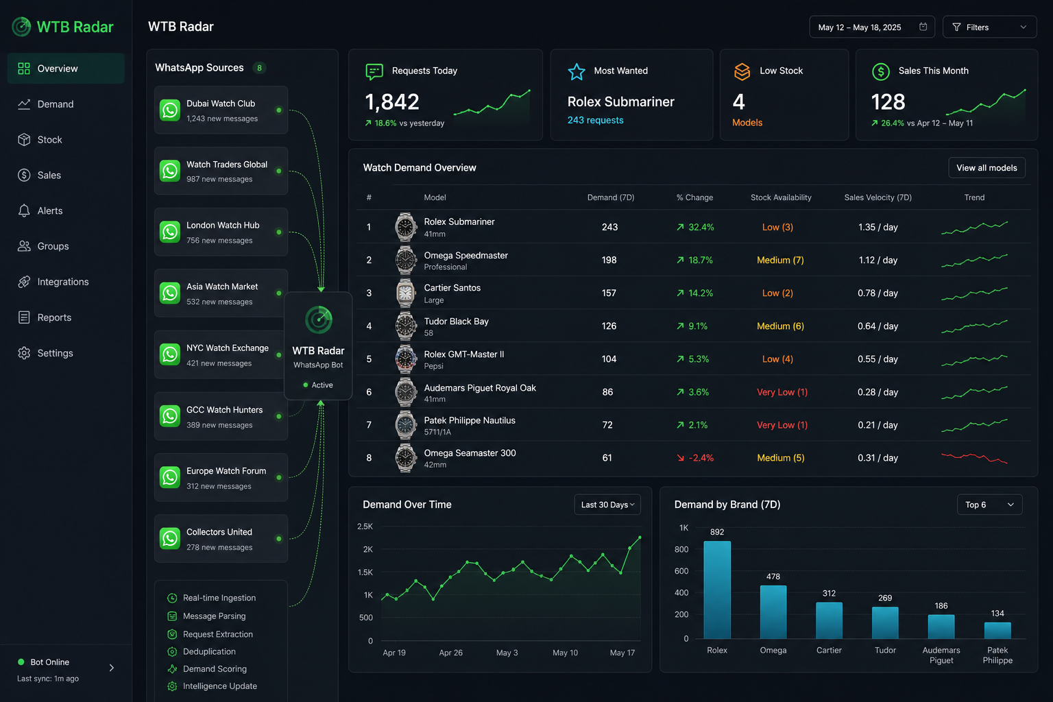 WTB Radar watch-market command center