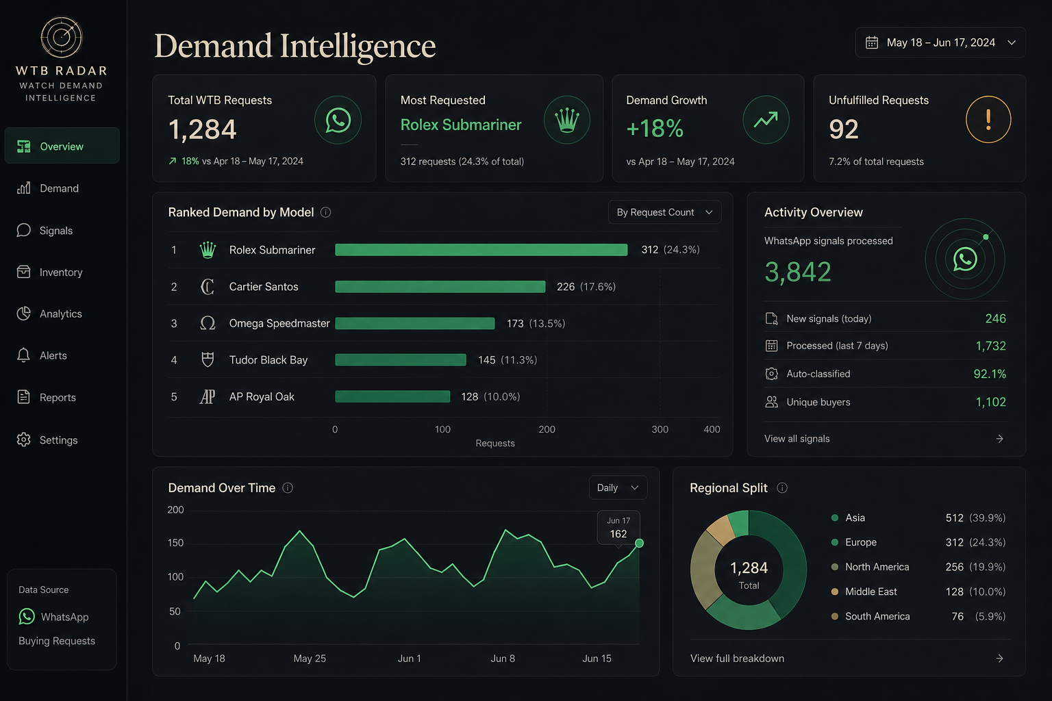 WTB Radar ranked watch demand dashboard