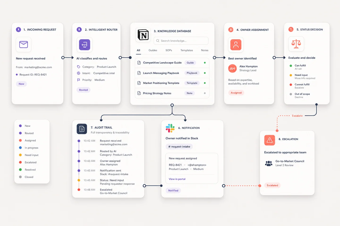 Premium knowledge operations workflow connecting intelligent routing, knowledge search, owner assignment, notifications, audit trail, and escalation