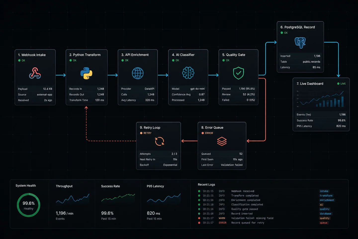 Premium custom Python automation connecting intake, enrichment, AI classification, quality control, PostgreSQL, dashboard, and retry handling