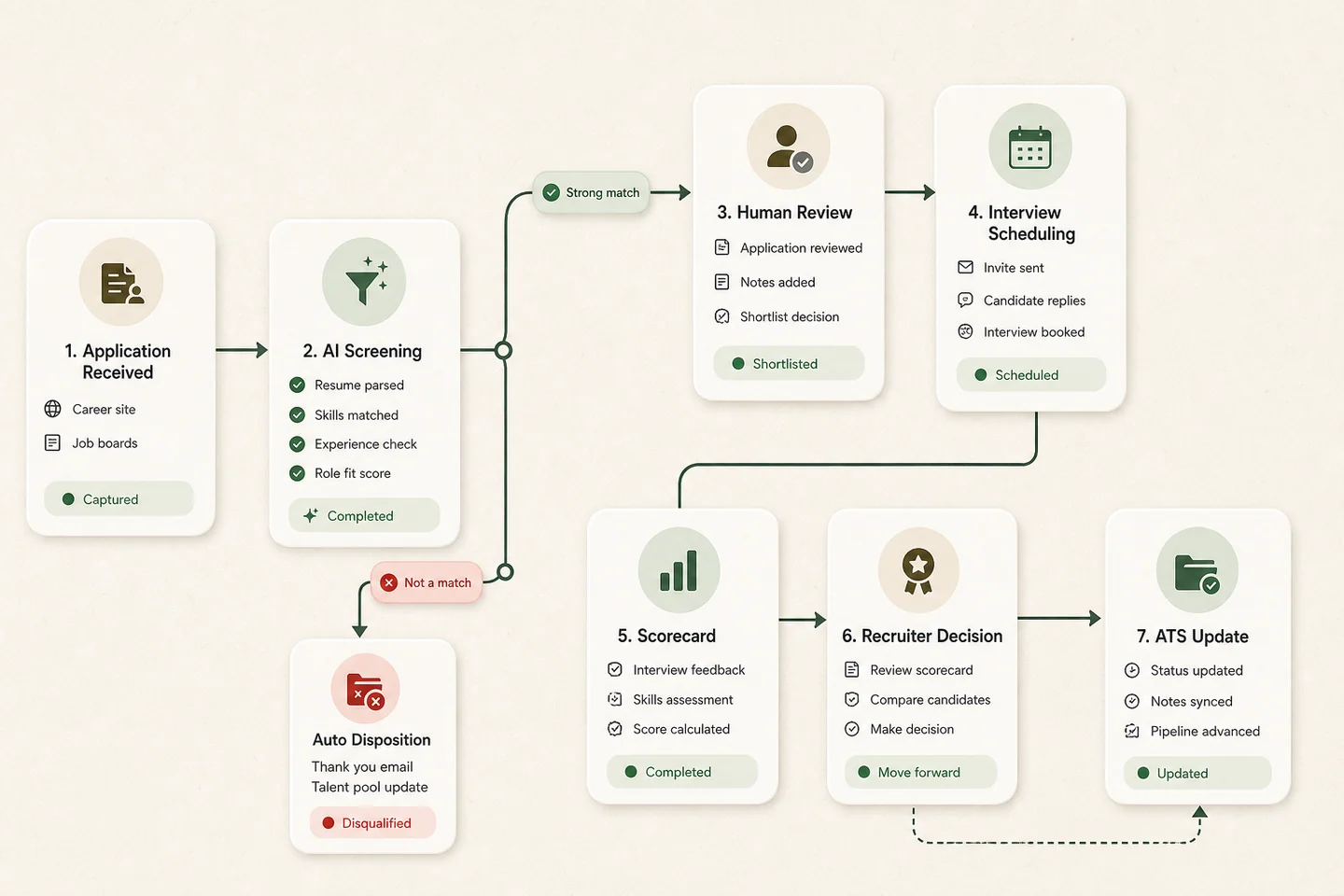 Premium recruiting workflow connecting application intake, AI screening, human review, scheduling, scorecards, and ATS updates