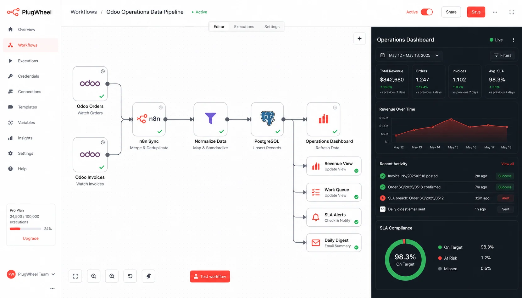 Odoo and n8n data pipeline feeding a live operations dashboard, work queue, service-level alerts, and daily digest