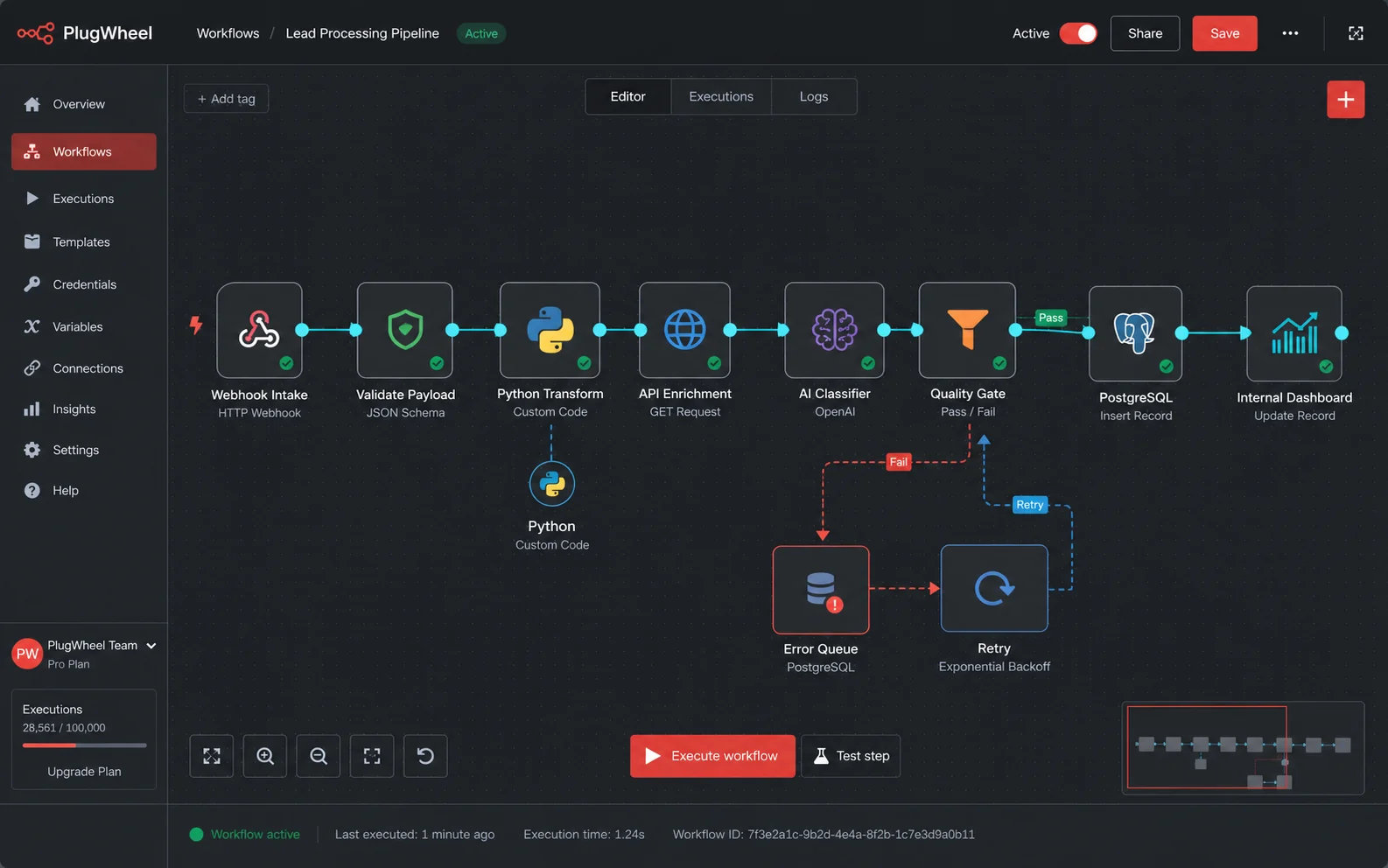 Custom Python workflow showing where code, APIs, AI classification, quality gates, retries, and PostgreSQL fit